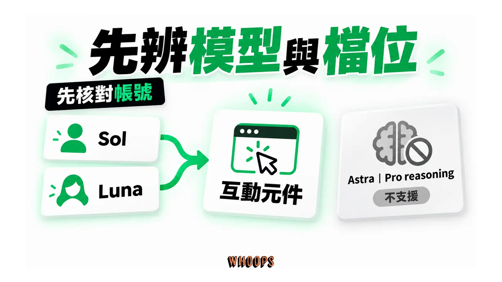 Sol 與 Luna 連到互動元件,Pro reasoning 的 Astra 另列無此介面