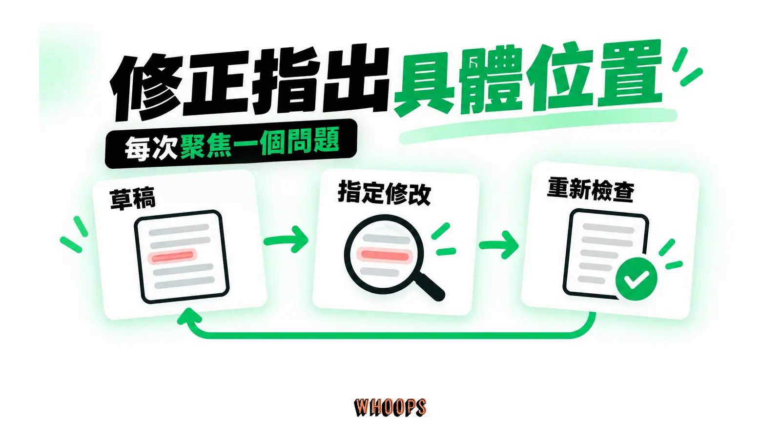 回應草稿經指定修改到重新檢查的循環