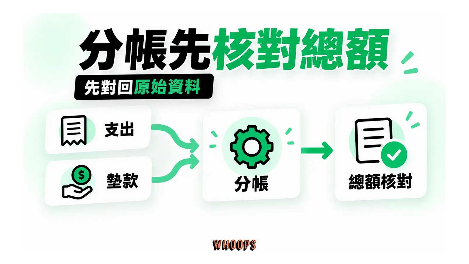 個別支出與墊款流入分帳,輸出後比對總額