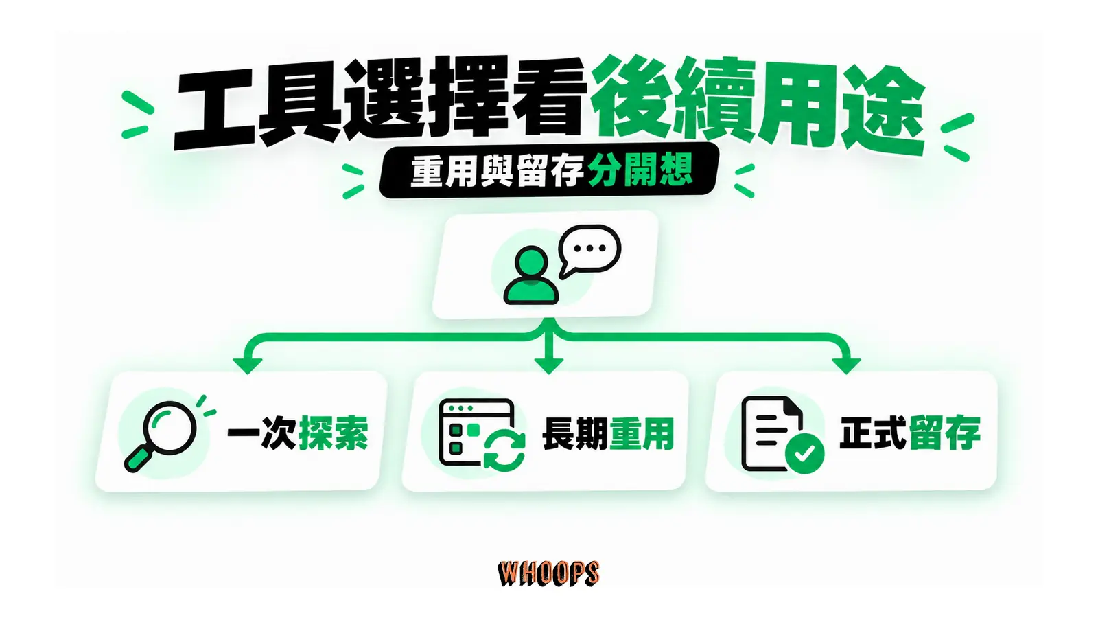 一次探索、長期重用與正式留存分成三條路徑