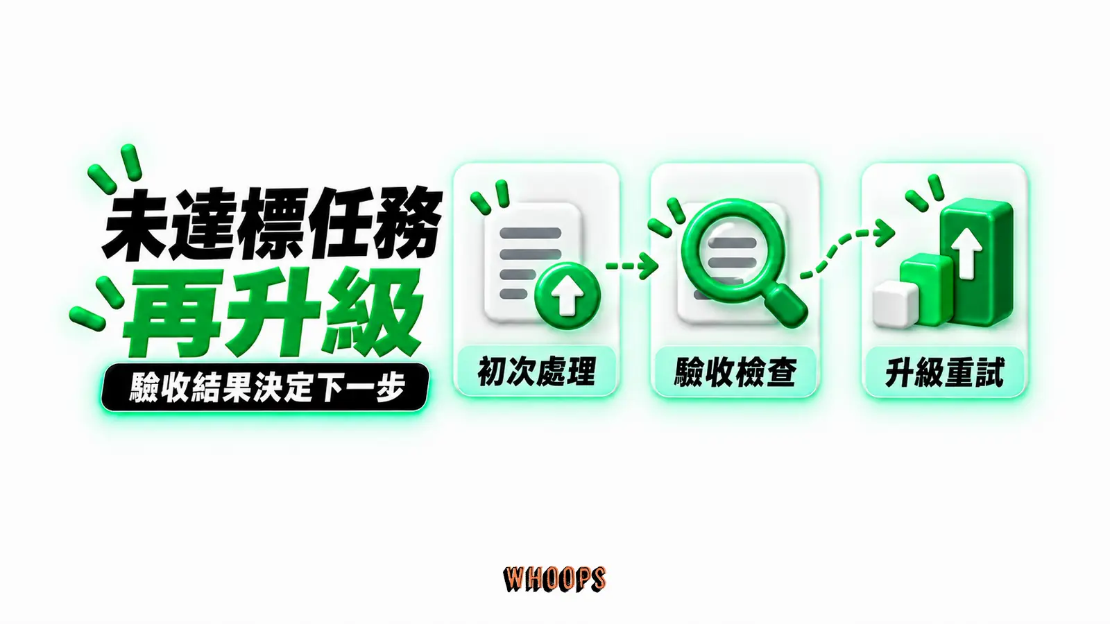 未達標任務再升級:初次處理、驗收檢查、升級重試