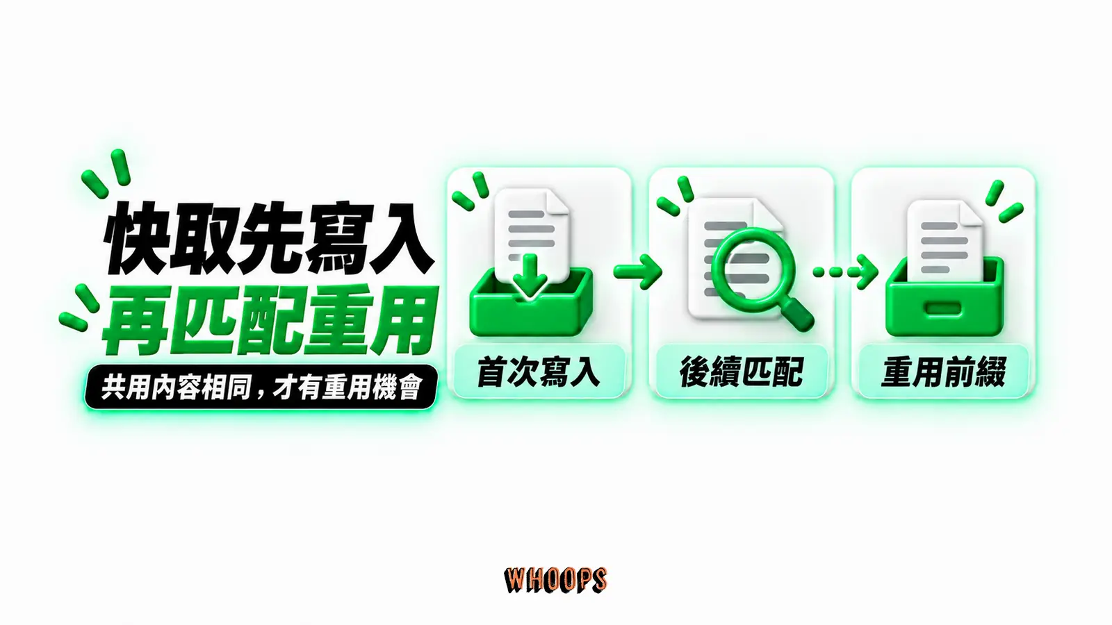 快取先寫入再匹配重用:首次寫入、後續匹配、重用前綴