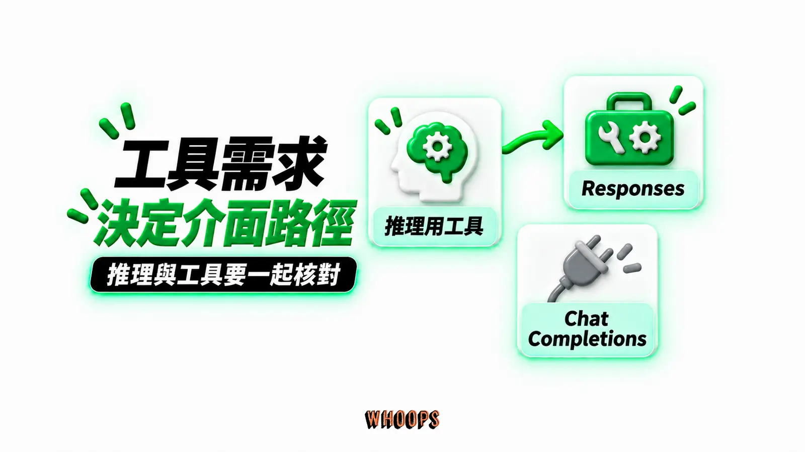工具需求決定介面路徑:推理用工具、Responses、Chat Completions