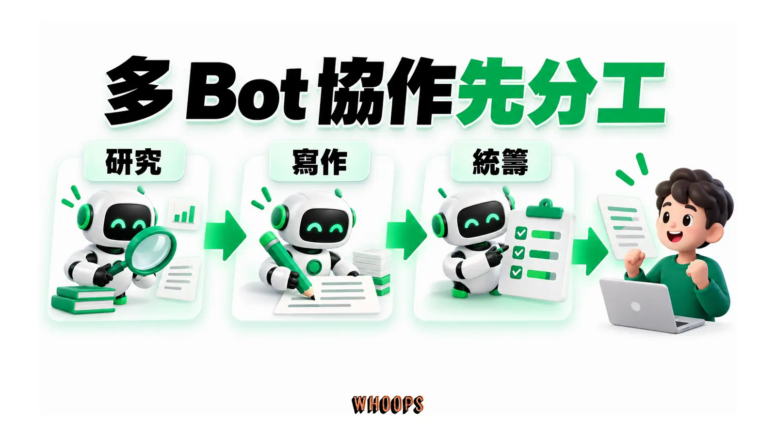 研究、寫作與統籌 Bot 依階段交接，成果回到人員。