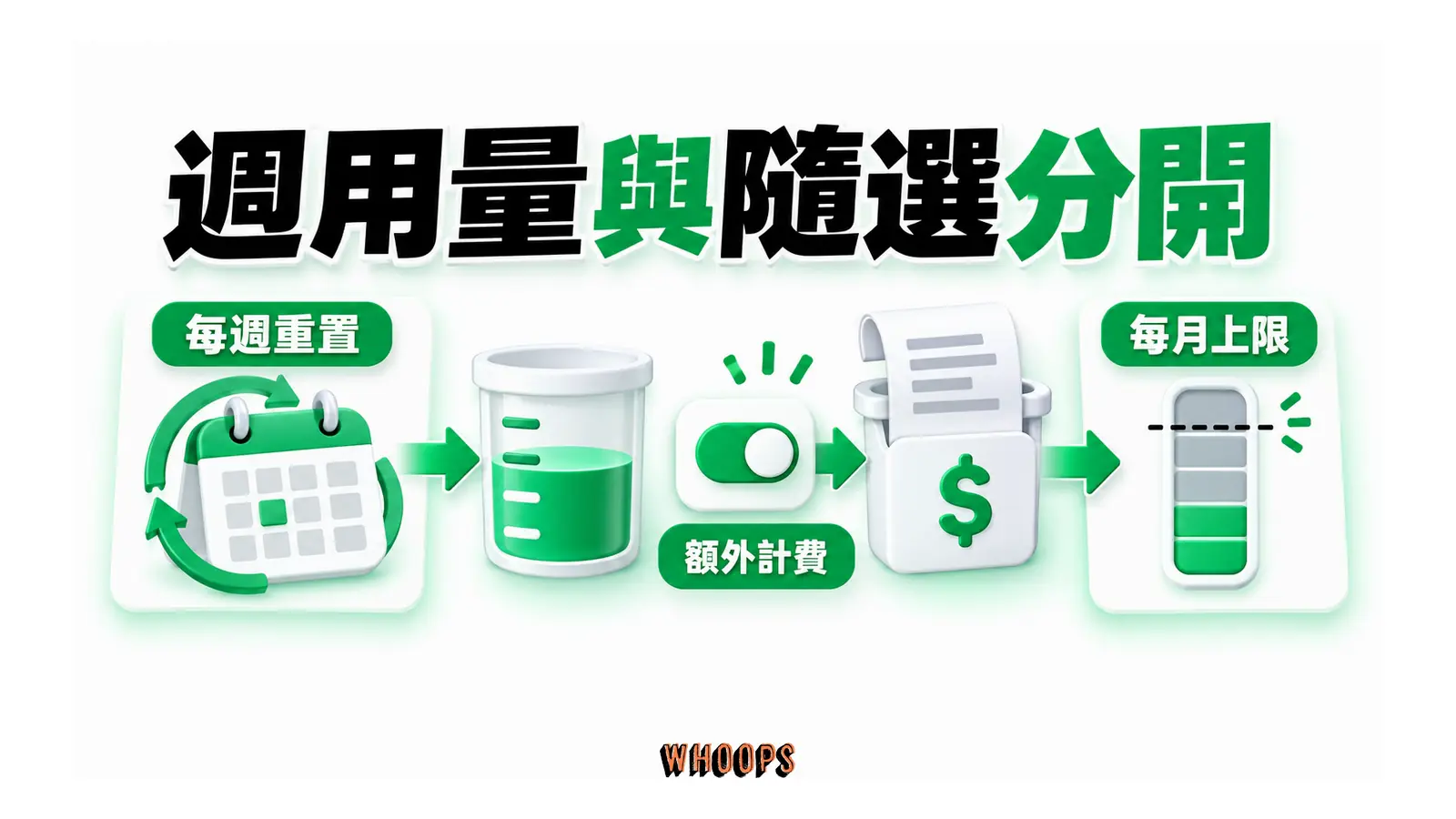 週用量用盡後，經啟用開關才進入受每月上限管理的隨選計費。
