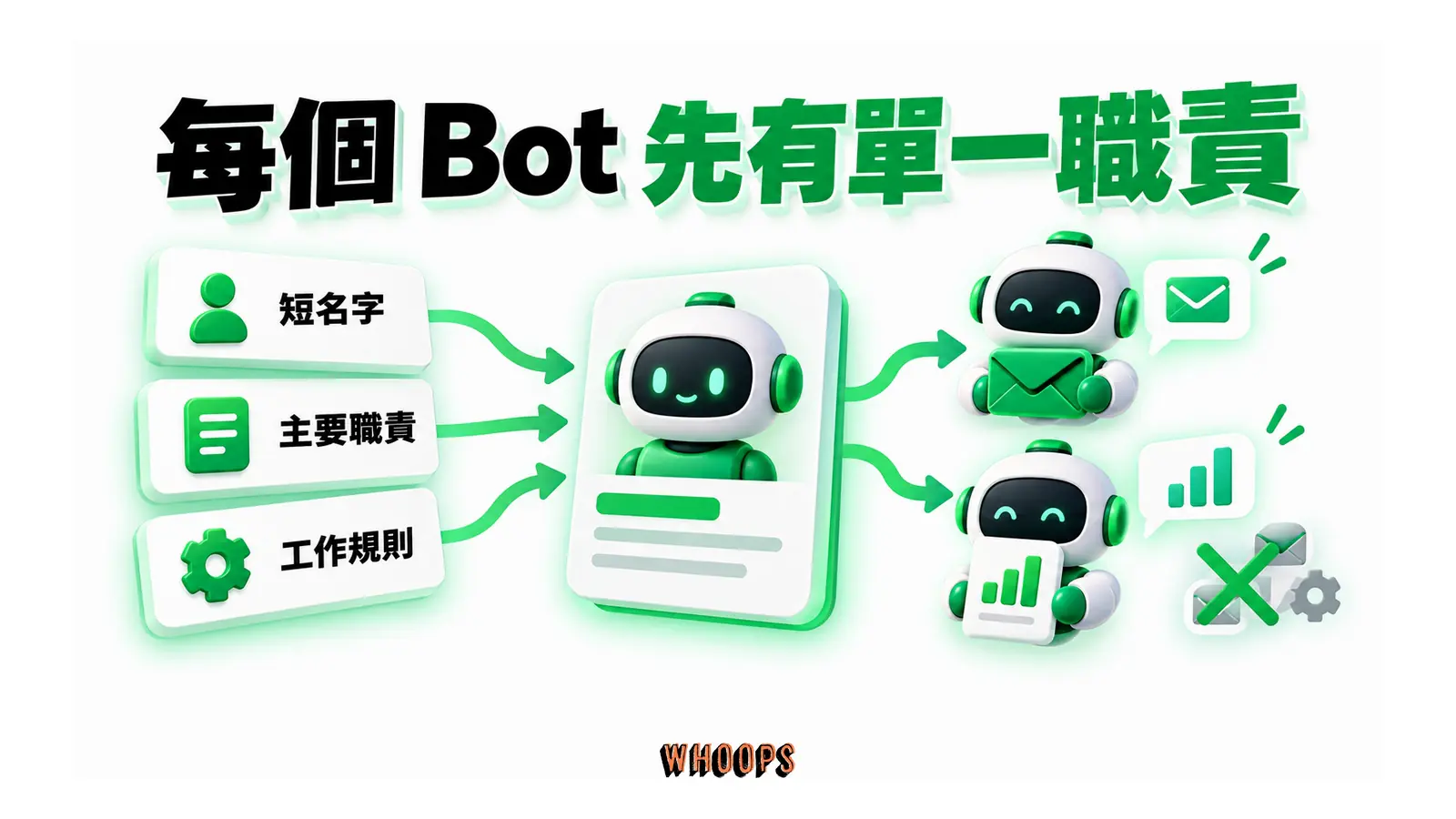 短名字、主要職責與工作規則組成角色，信箱與報表由不同 Bot 負責。