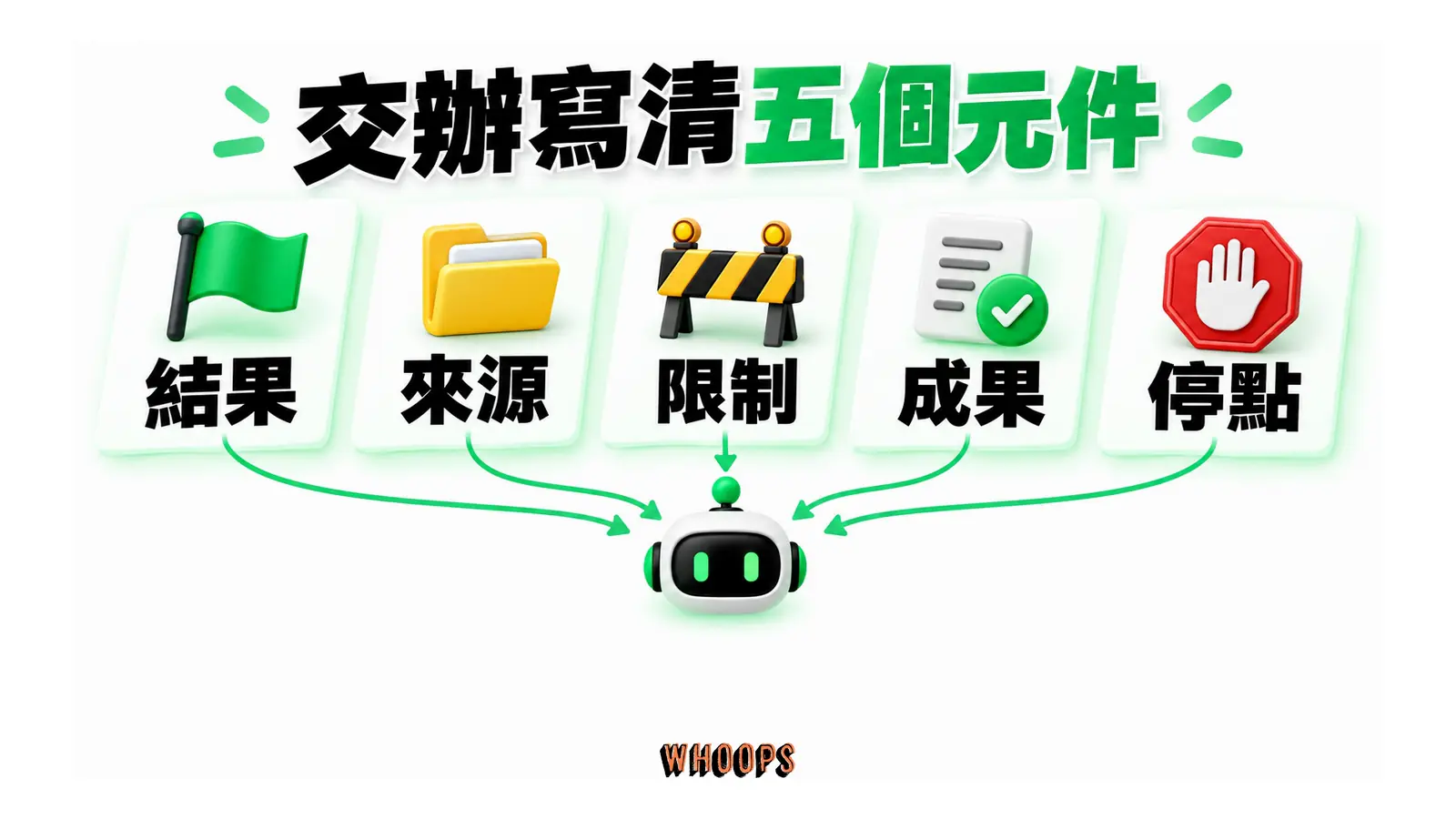 結果、來源、限制、成果與停點五項資訊共同匯入交辦。