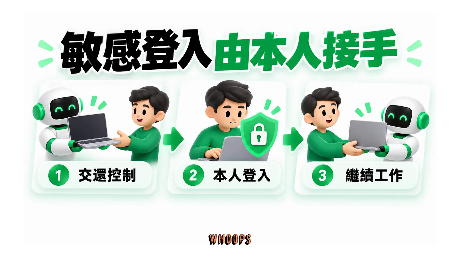 Bot 交還電腦讓人員完成敏感登入，再取得控制繼續工作。