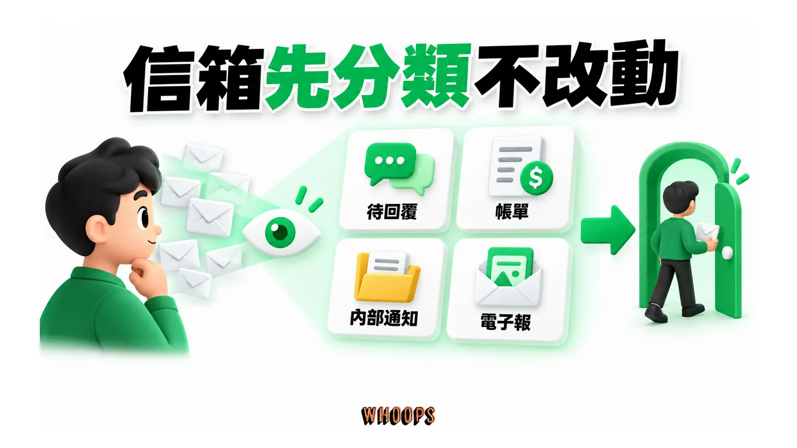 讀取信件後分成待回覆、帳單、內部通知與電子報，修改停在核准門前。