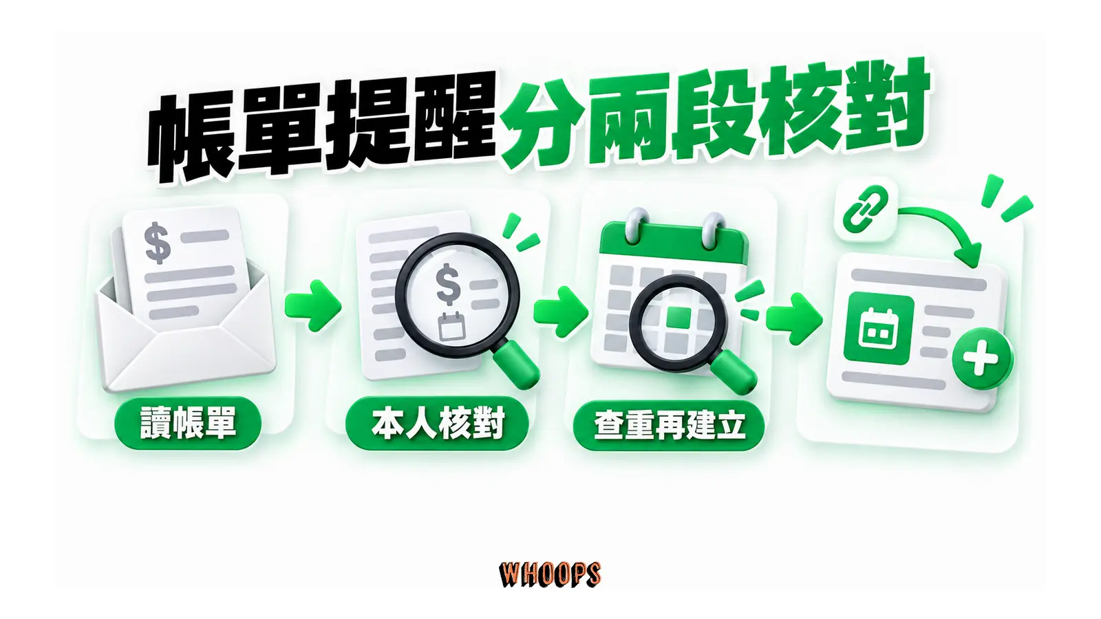 帳單信先經人員核對，再查重並建立或更新行事曆活動，保留原信連結。
