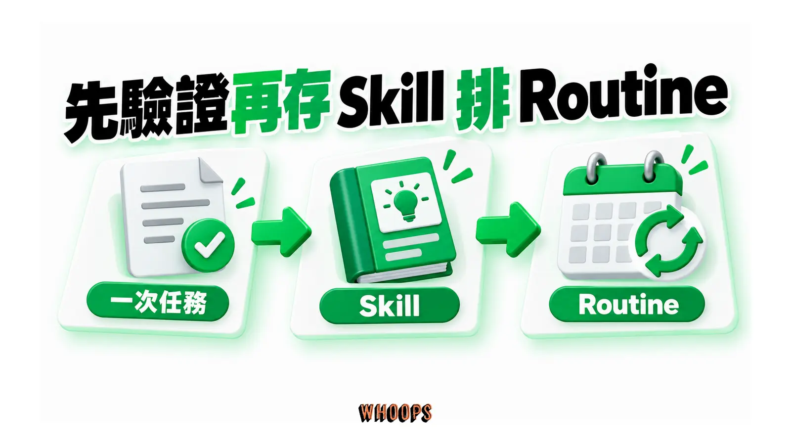 一次任務驗收後存成 Skill，再用 Routine 排程。