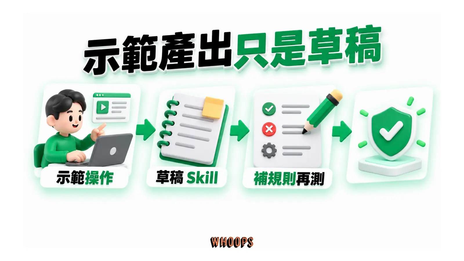 示範操作形成 Skill 草稿，補規則後再用安全輸入測試。