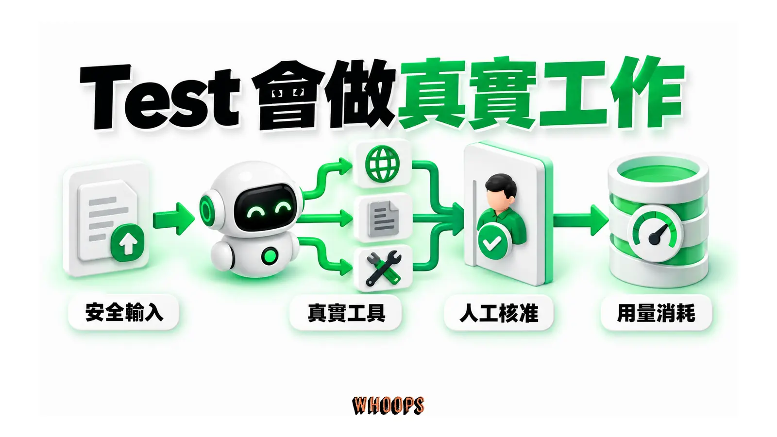 安全測試輸入連到真實網站、檔案與工具，並計入用量。