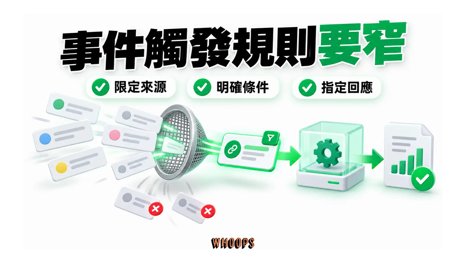 大量訊息經限定來源與條件篩選後，只有符合者啟動指定回應。