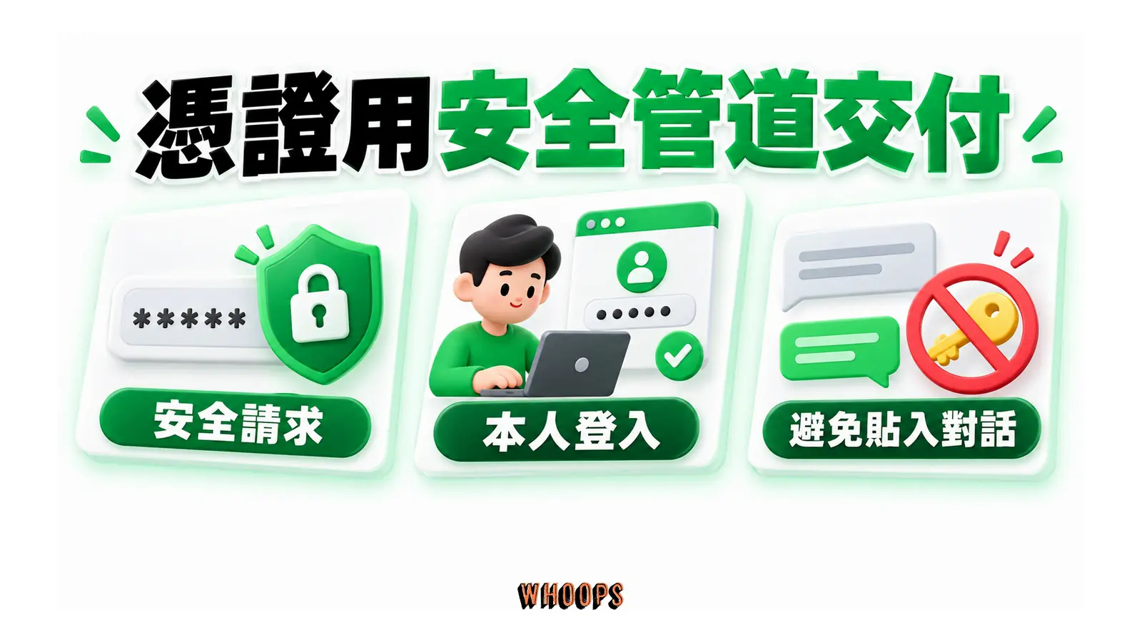 安全請求與本人登入兩條路徑保護憑證，一般對話擋下密碼輸入。