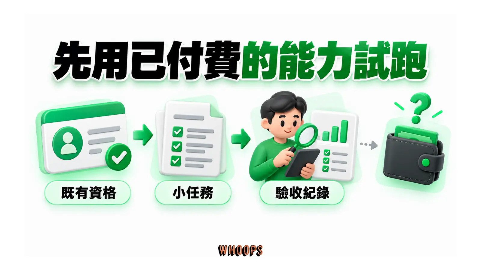 既有資格先連到小任務，再形成驗收與用量紀錄。