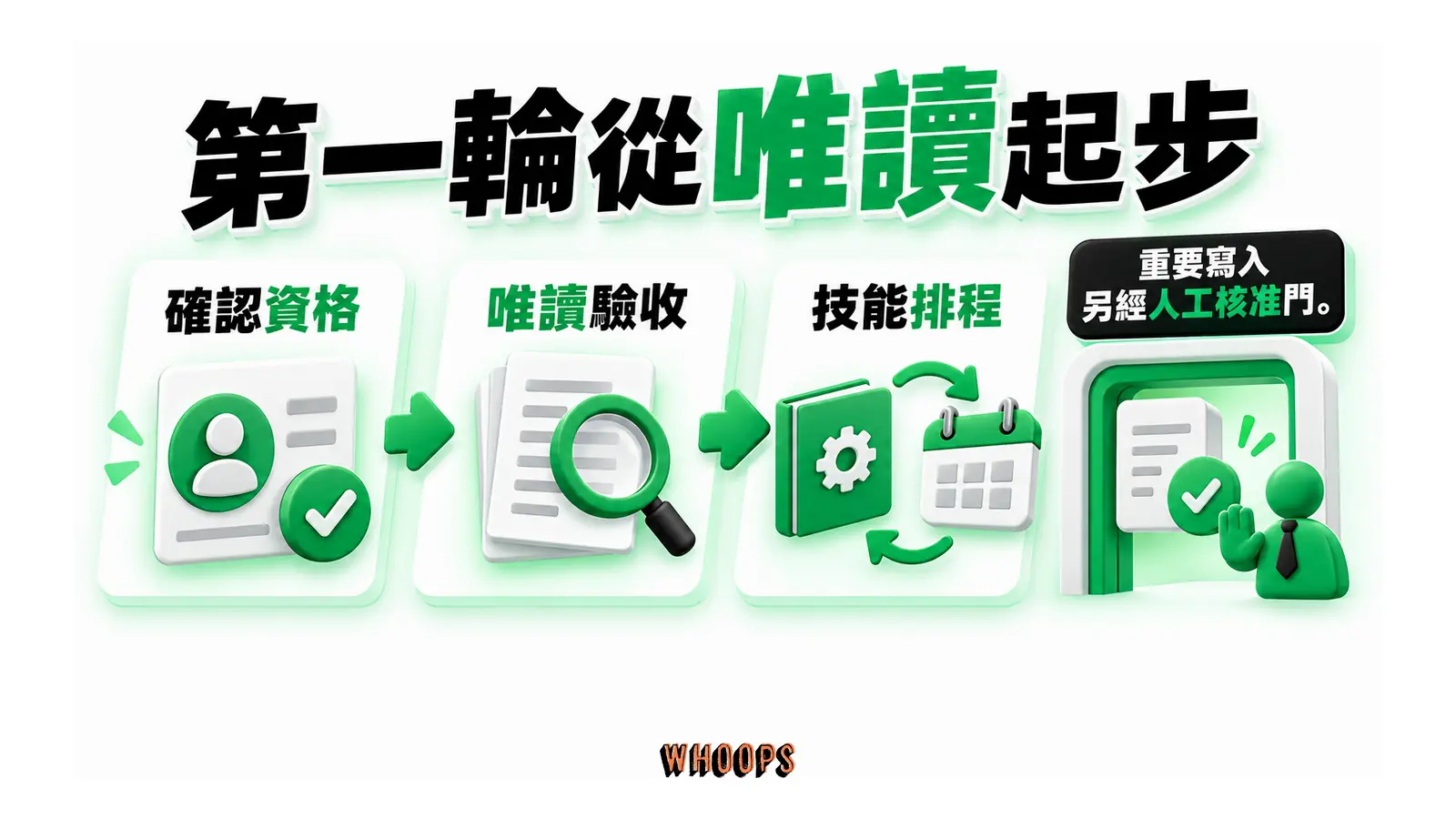 確認資格後進行唯讀驗收，再保存技能與安排排程，重要寫入另經核准。