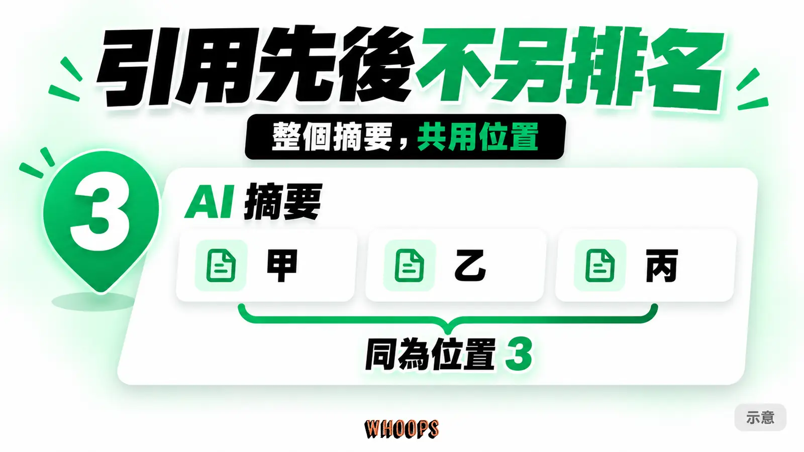 示意 AI 摘要位於第3位,甲乙丙三個引用連結共用位置3