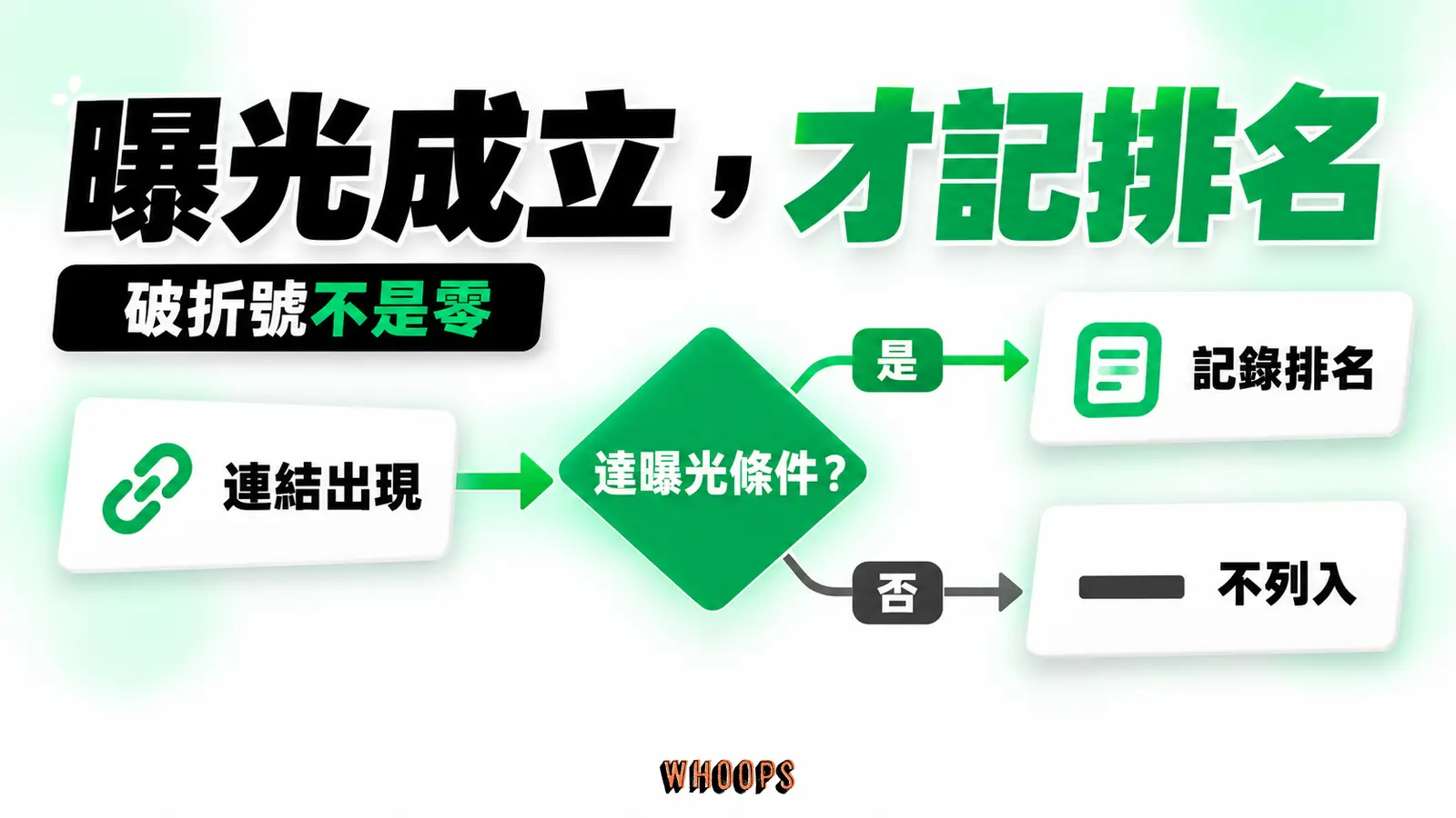 連結出現後先檢查曝光條件,成立才記錄排名,不成立則不列入