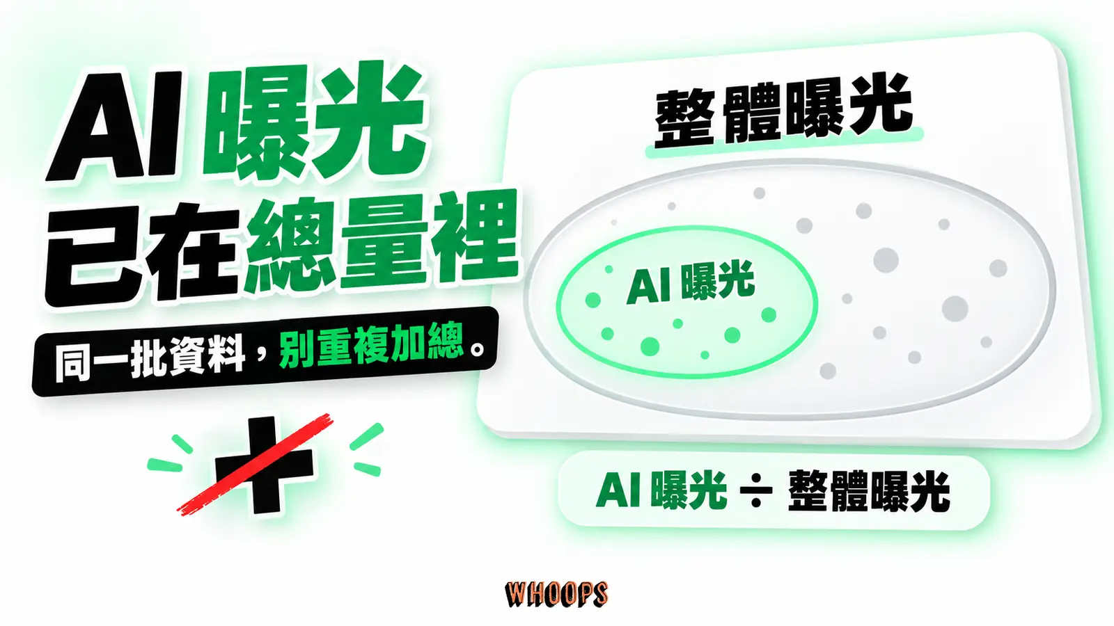 AI 曝光完全包含在整體曝光之內,不能再將兩份報表加總