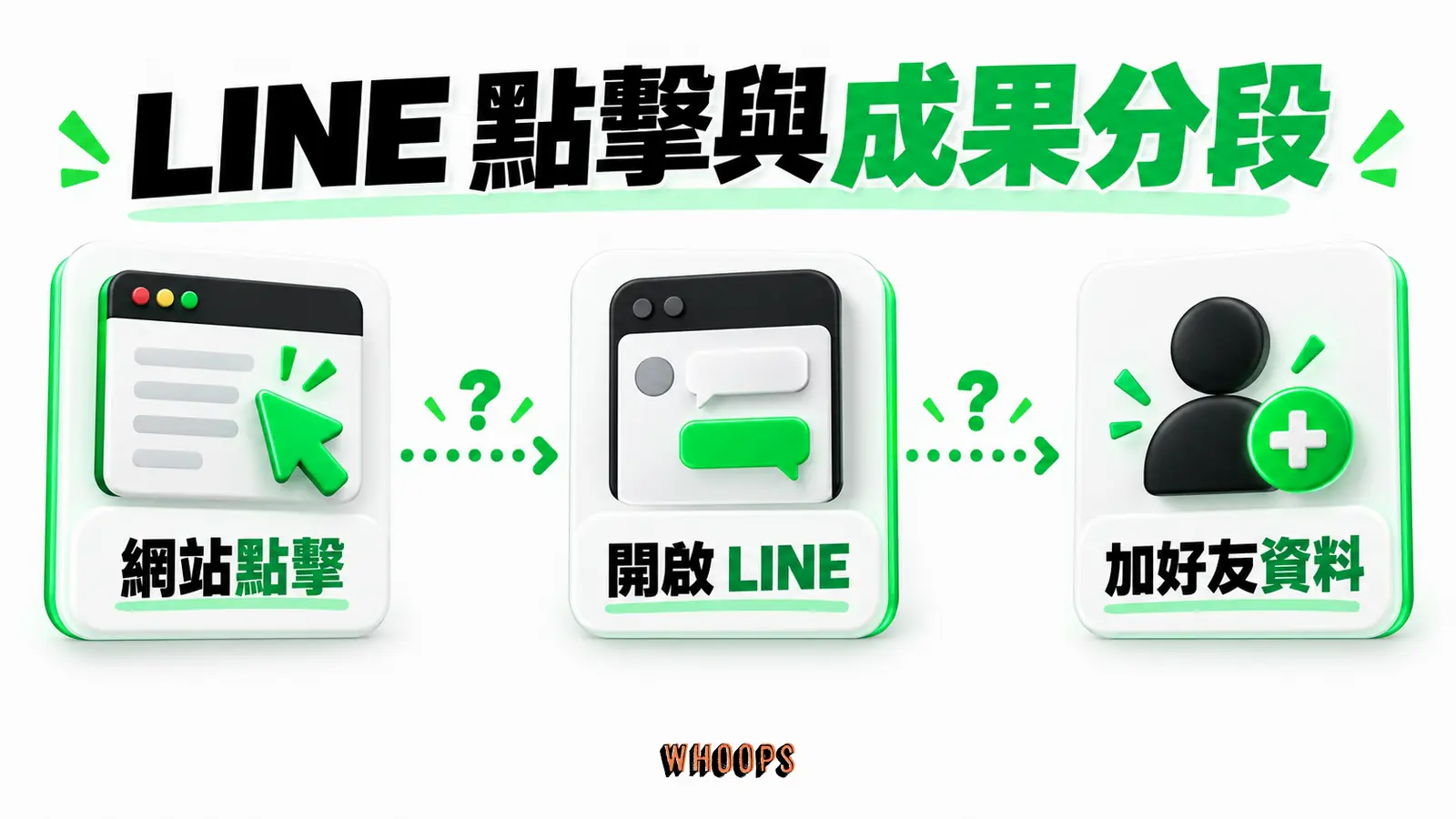 LINE 點擊與成果分段：網站點擊、開啟 LINE、加好友資料