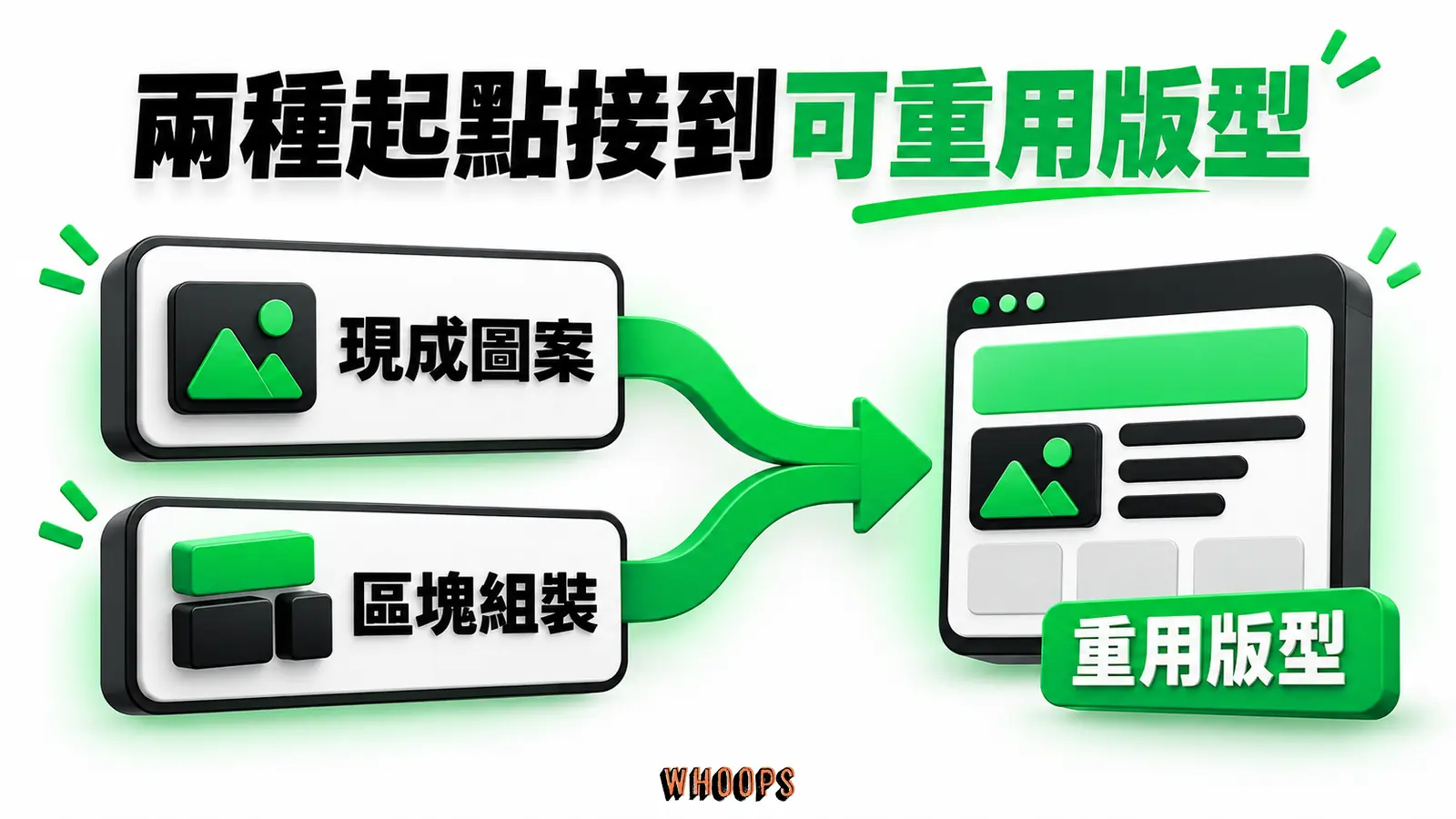 兩種起點接到可重用版型：現成圖案、區塊組裝、重用版型