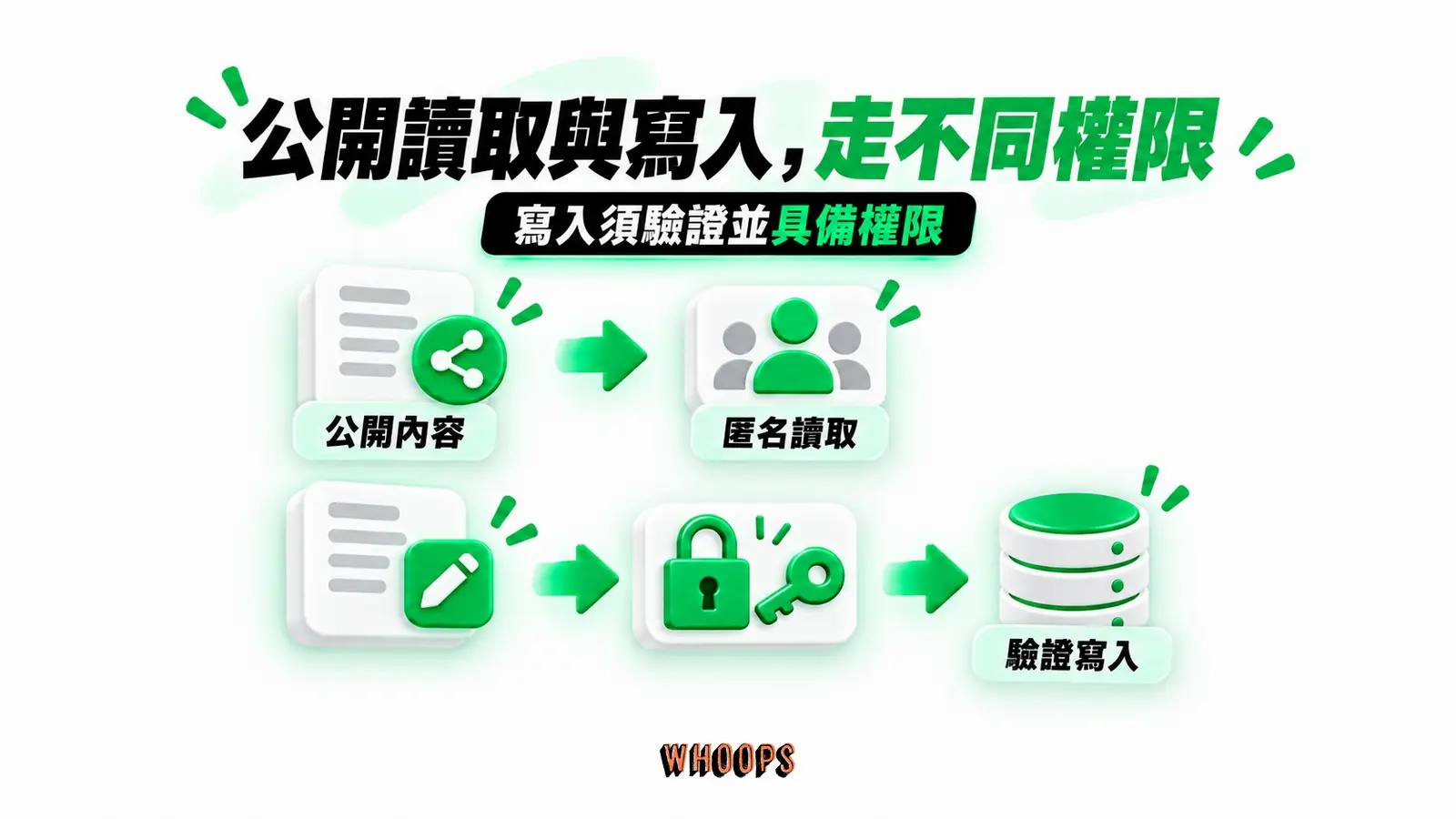 公開讀取與寫入，走不同權限：公開內容、匿名讀取、驗證寫入