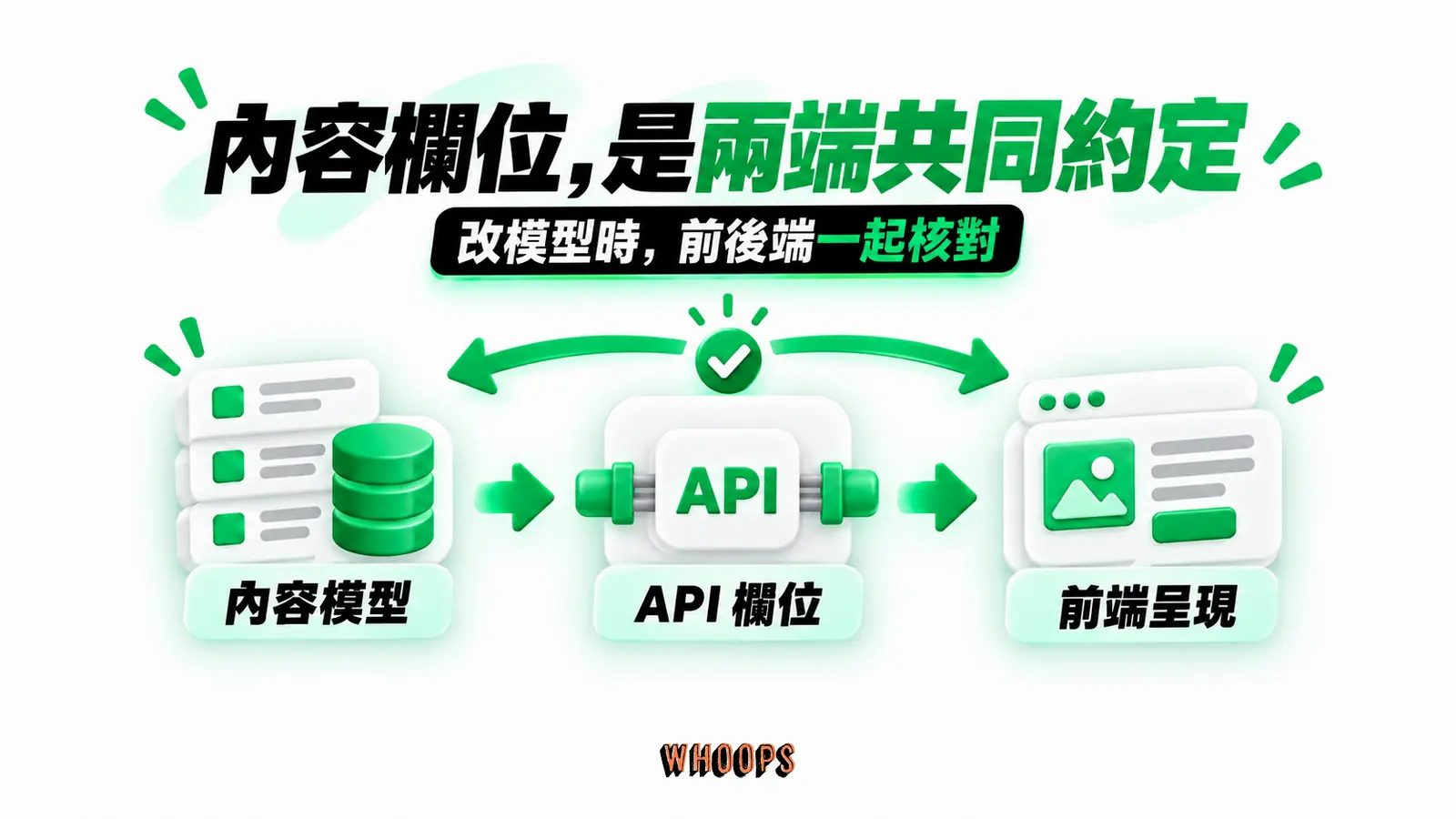 內容欄位，是兩端共同約定：內容模型、API 欄位、前端呈現