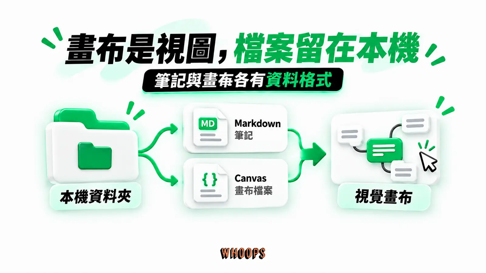 畫布是視圖，檔案留在本機：本機資料夾、筆記連結、視覺畫布