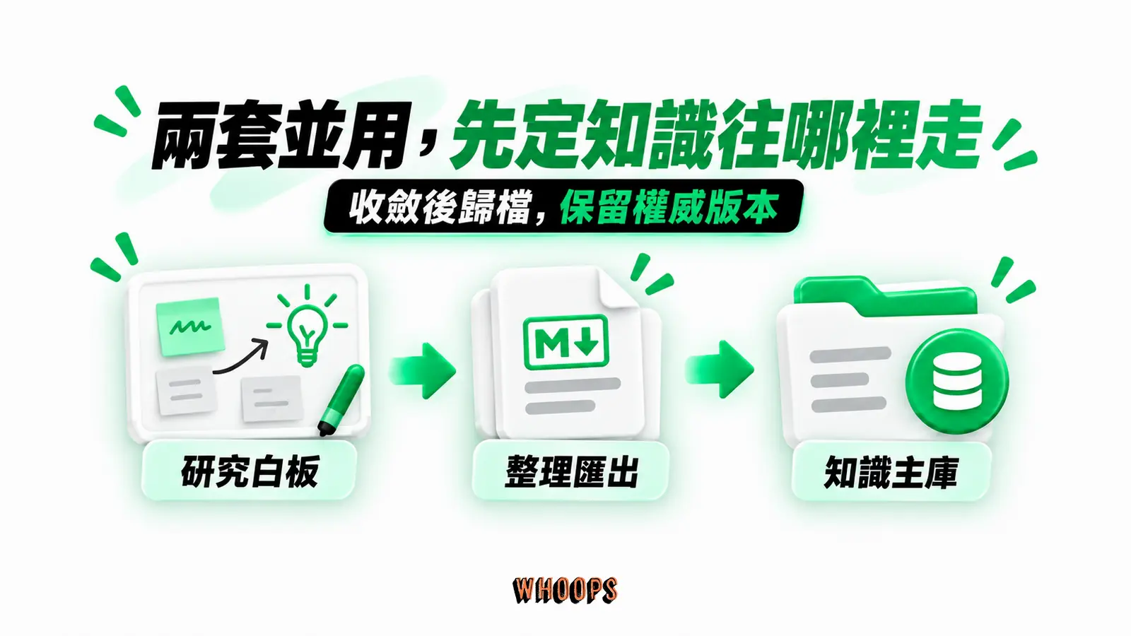 兩套並用，先定知識往哪裡走：研究白板、整理匯出、知識主庫