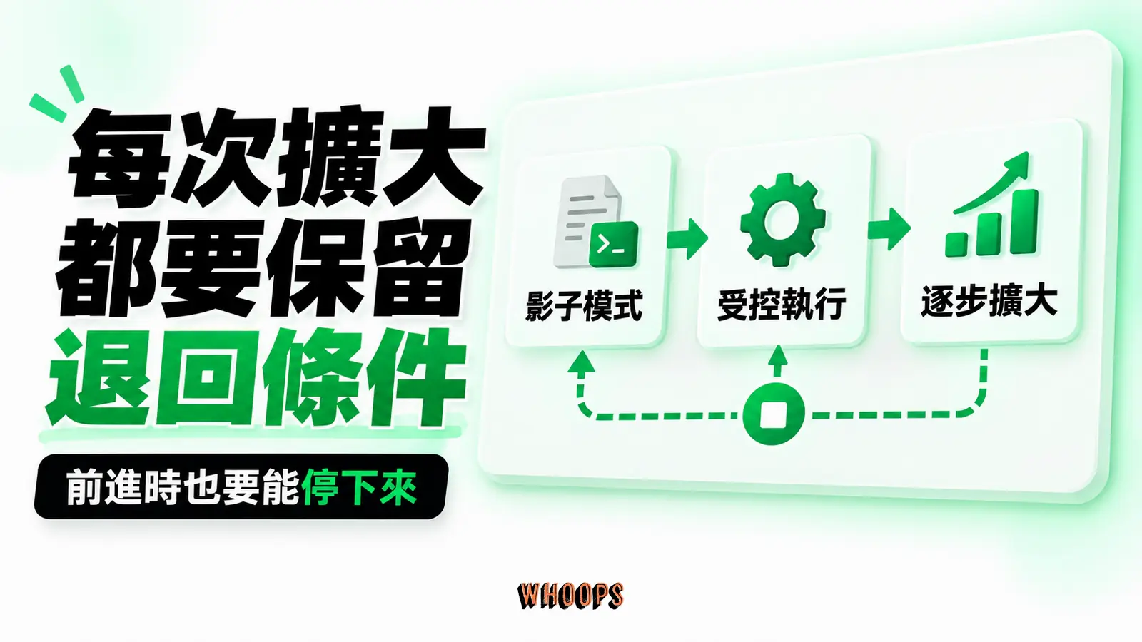 每次擴大都要保留退回條件:影子模式、受控執行、逐步擴大