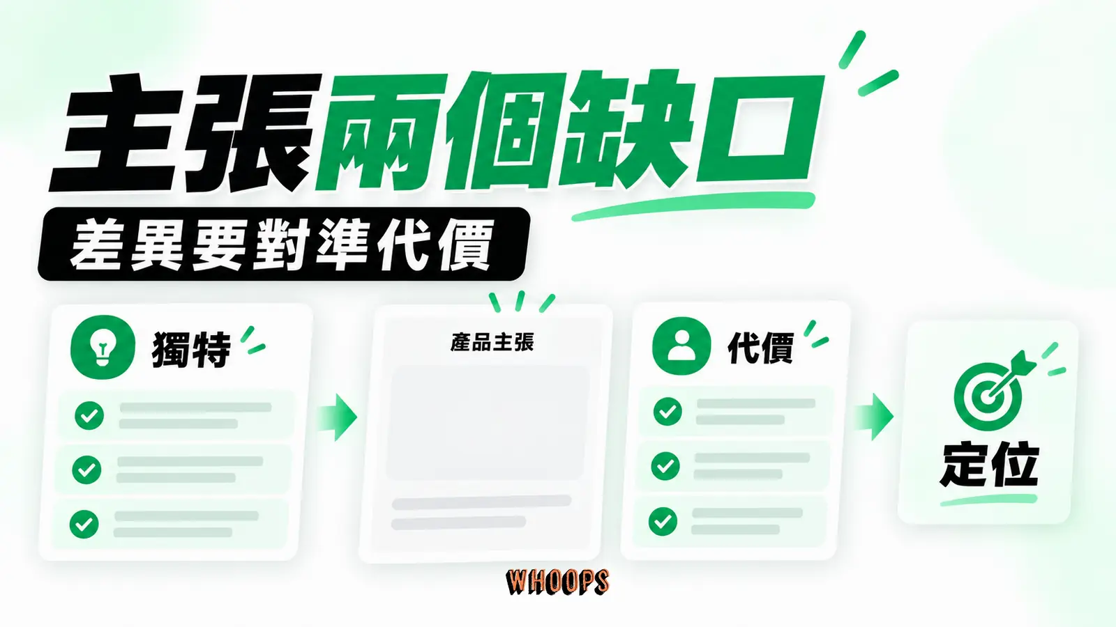 填 Logline 時分開檢查獨特差異和顧客要解決的代價，必要時回到定位。