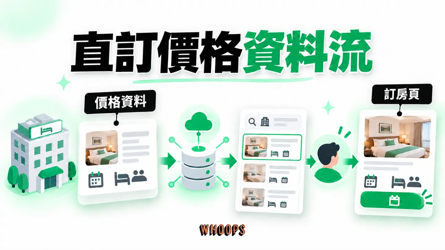 直訂價格資料流：訂房引擎、Hotel Center、旅館搜尋到官網著陸頁的資料路徑。
