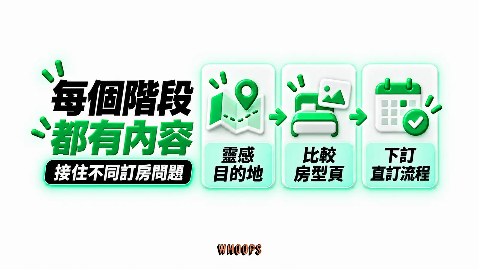 每個階段都有內容：靈感：目的地、比較：房型頁、下訂：直訂流程
