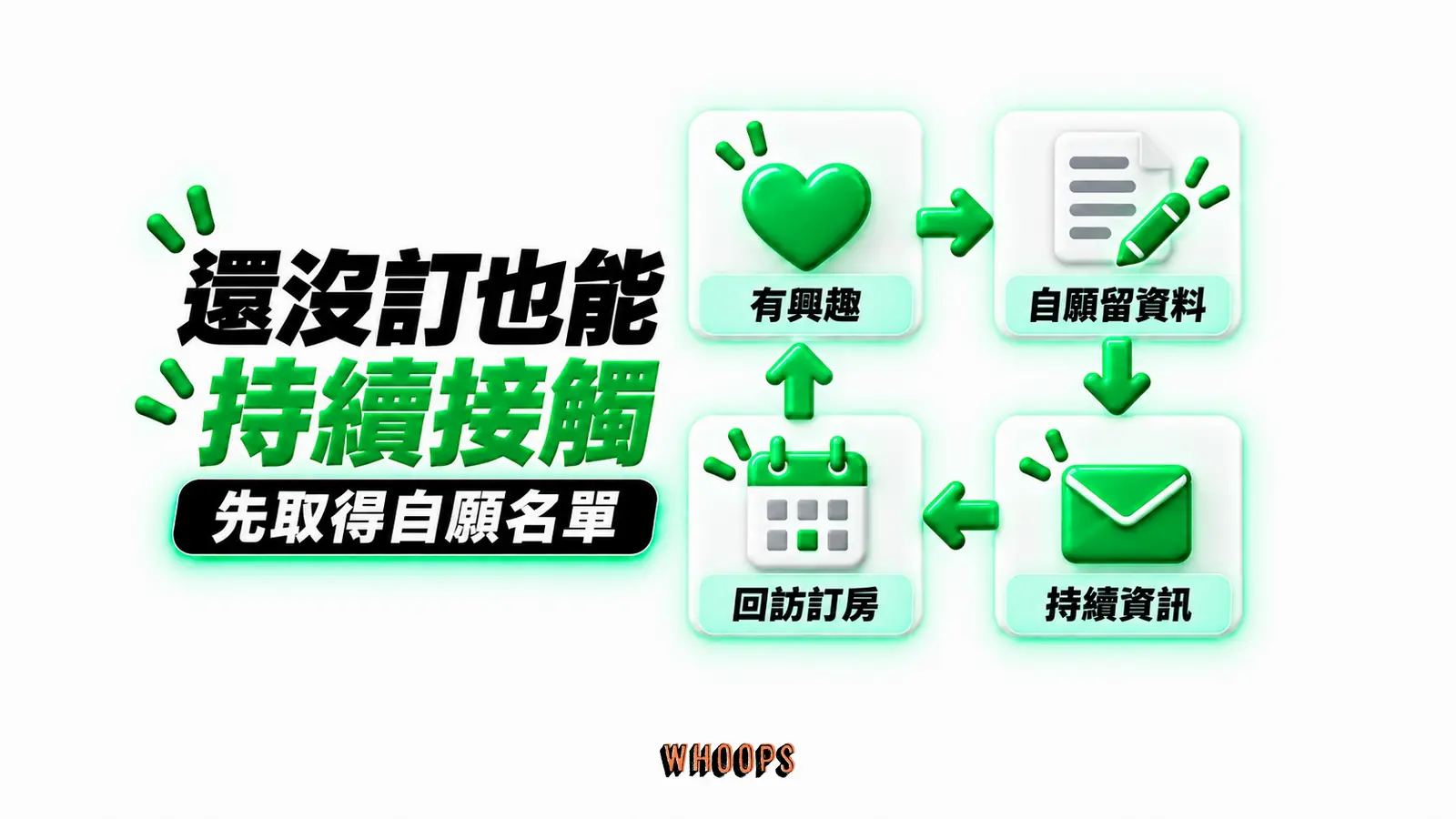 還沒訂也能持續接觸：有興趣、自願留資料、持續資訊、回訪訂房