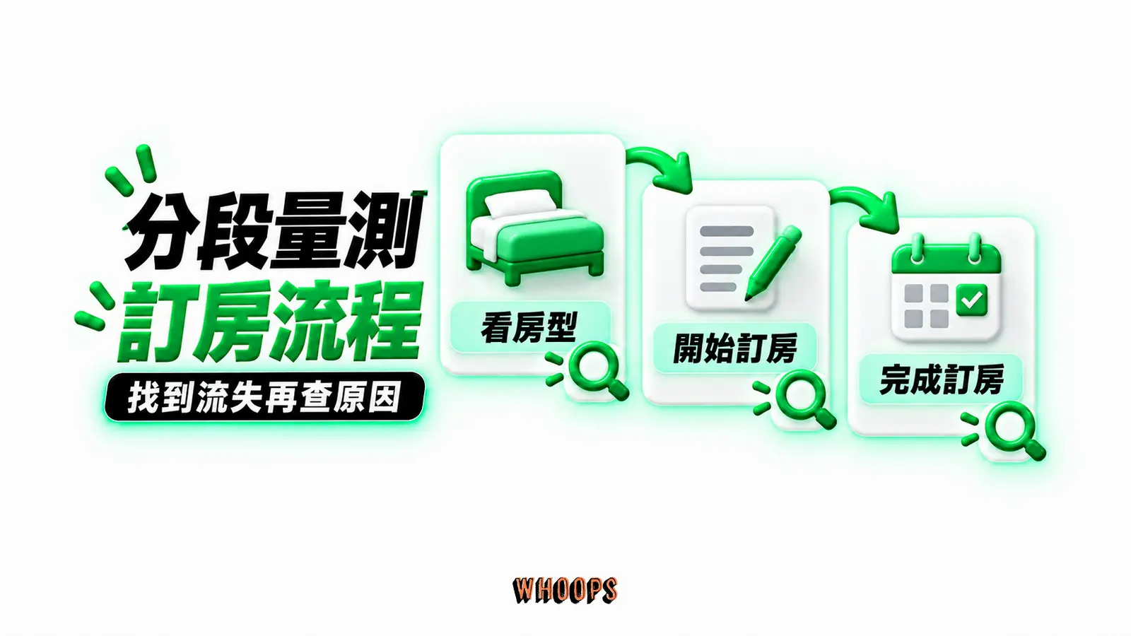 分段量測訂房流程：看房型、開始訂房、完成訂房