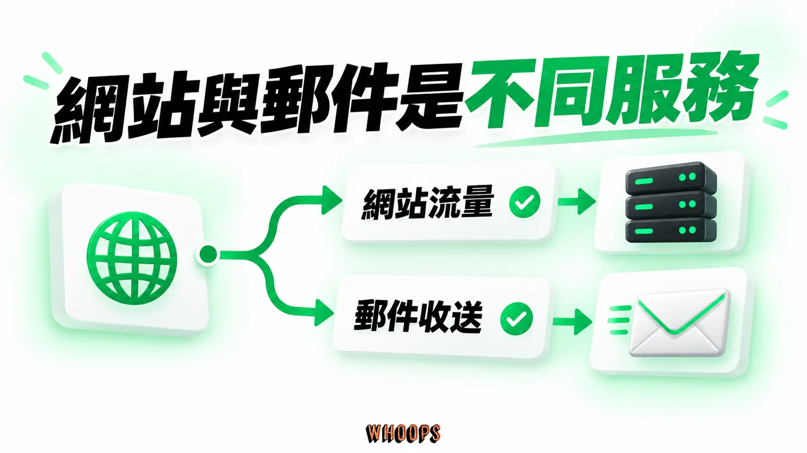網站與郵件是不同服務：網站流量、郵件收送