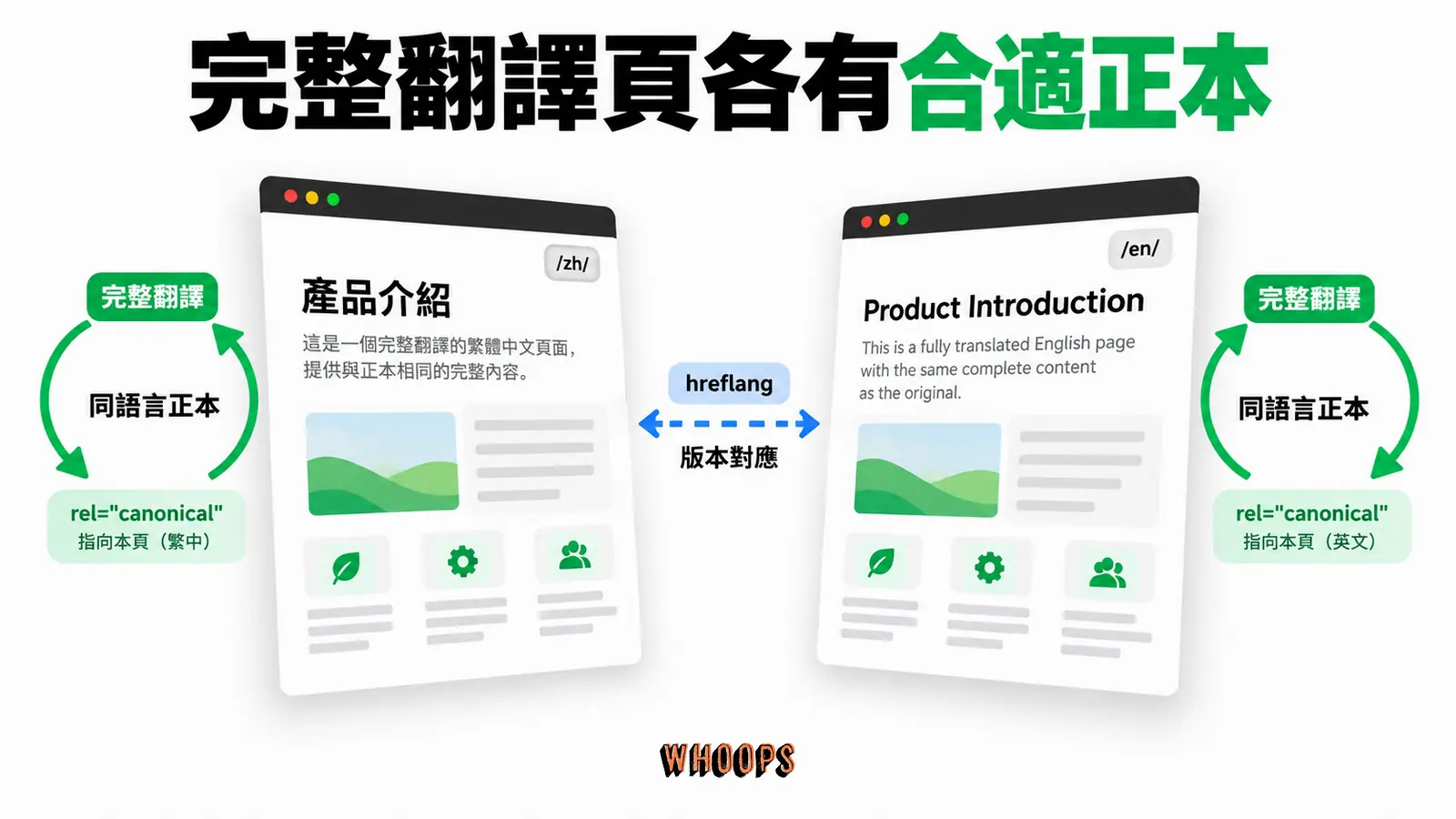 完整翻譯頁各有合適正本:完整翻譯、同語言正本、版本對應