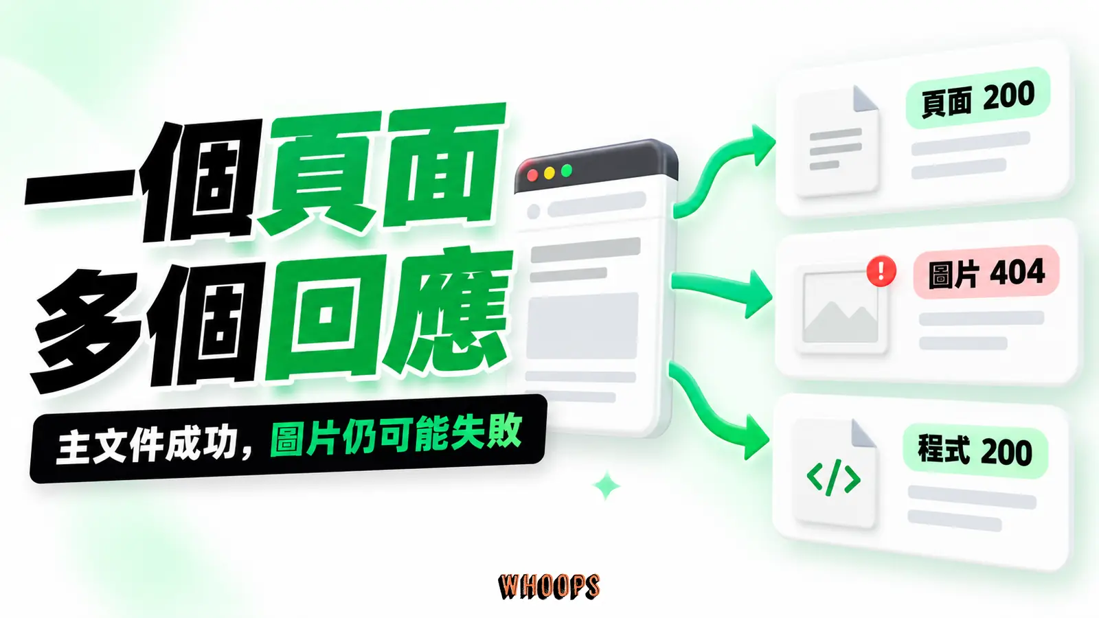 HTML、圖片與程式檔各自送出獨立請求,因此主文件成功時圖片仍可能回傳404