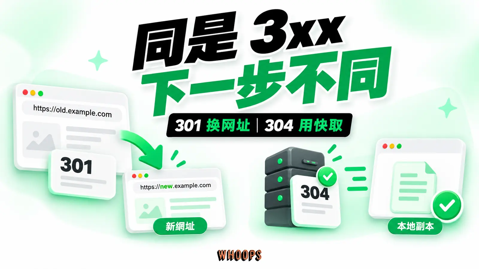 301透過新網址取得資源;304表示快取副本仍有效,不需要重新傳送內容