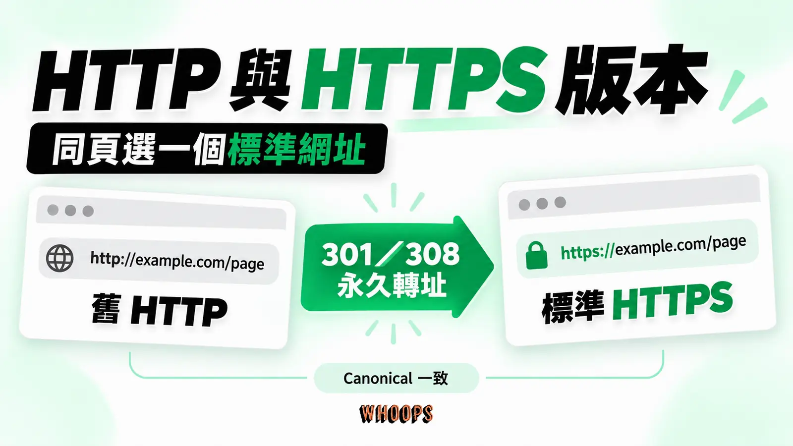 同一頁的舊 HTTP 網址經 301 或 308 永久轉址到標準 HTTPS 網址,並保持 Canonical 一致