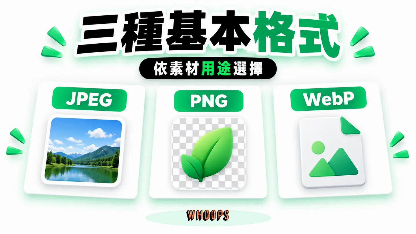 三種基本格式：JPEG、PNG、WebP 按連續色階、透明度與壓縮模式分工。