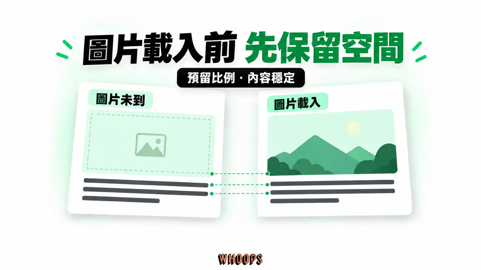 圖片載入前先保留空間：圖片未到、預留比例、內容穩定