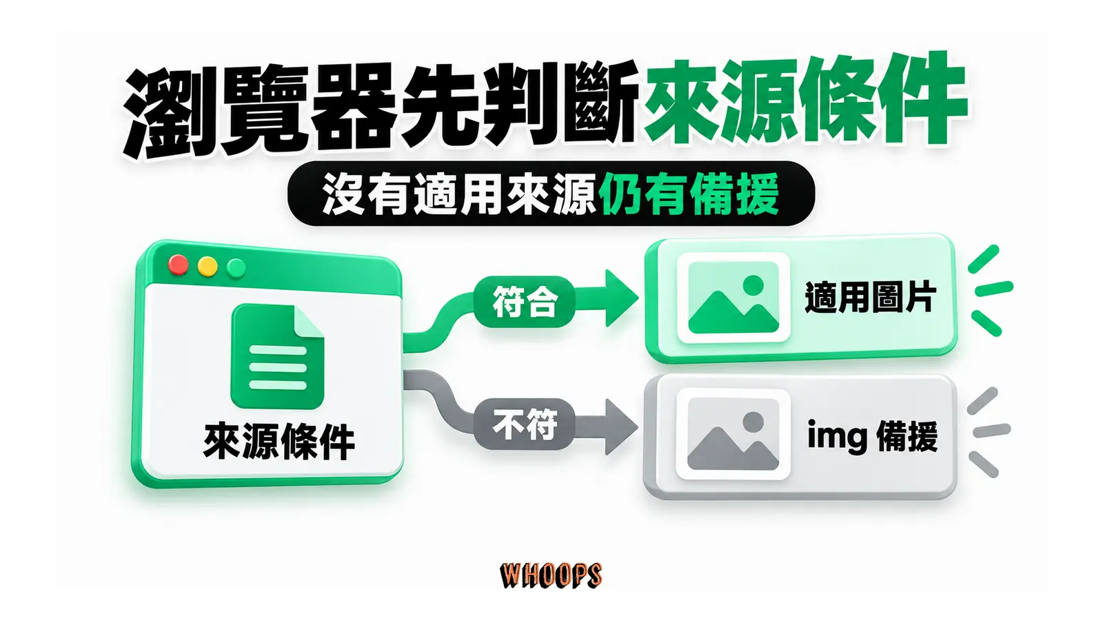 瀏覽器先判斷來源條件：來源條件、適用圖片、img 備援