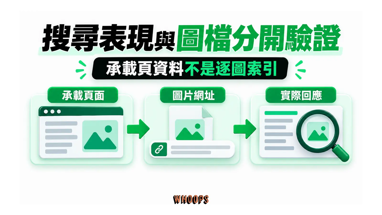 搜尋表現與圖檔分開驗證：承載頁面、圖片網址、實際回應
