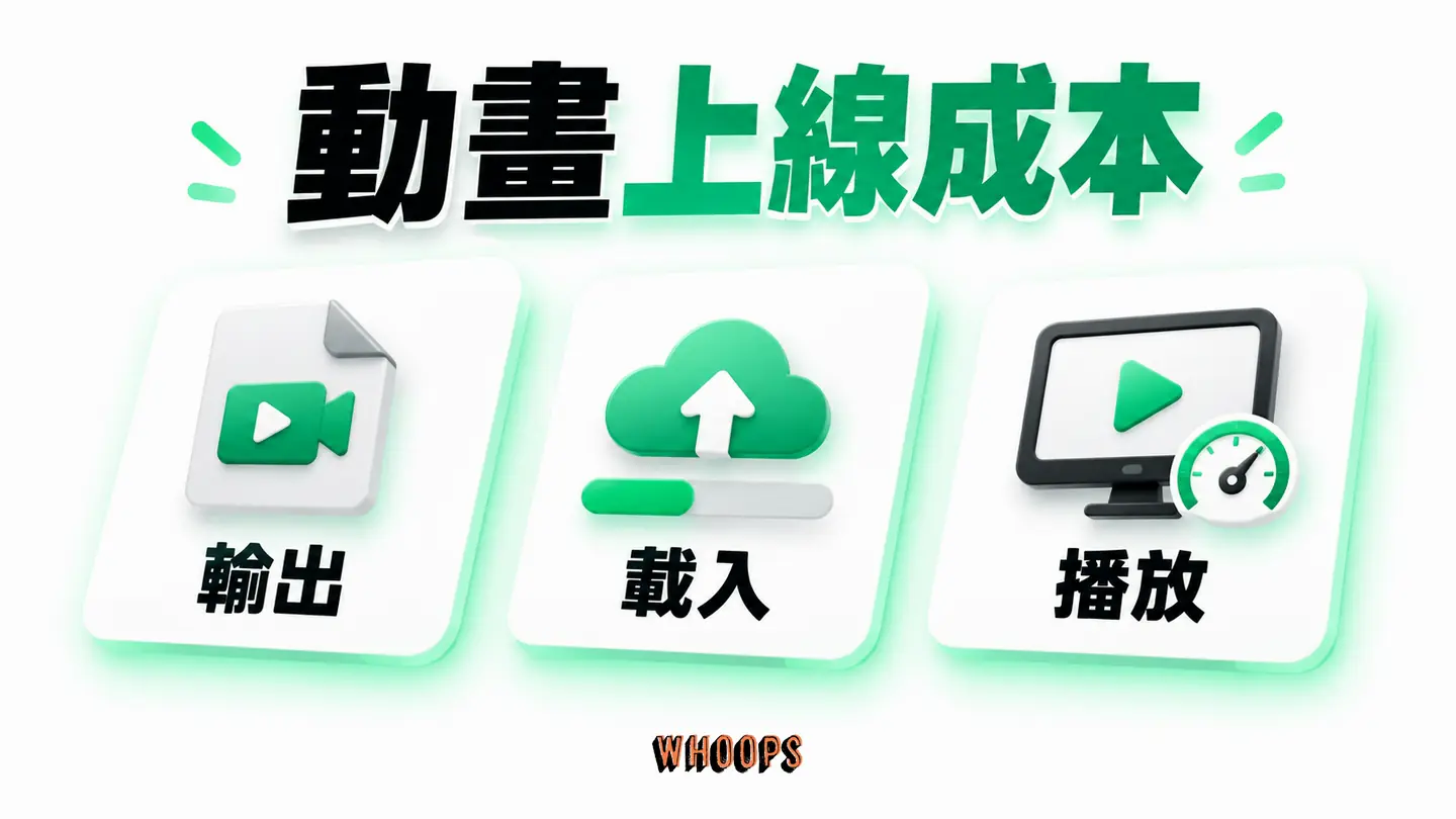 動畫上線成本：輸出影片、載入策略與播放成本一起檢查。