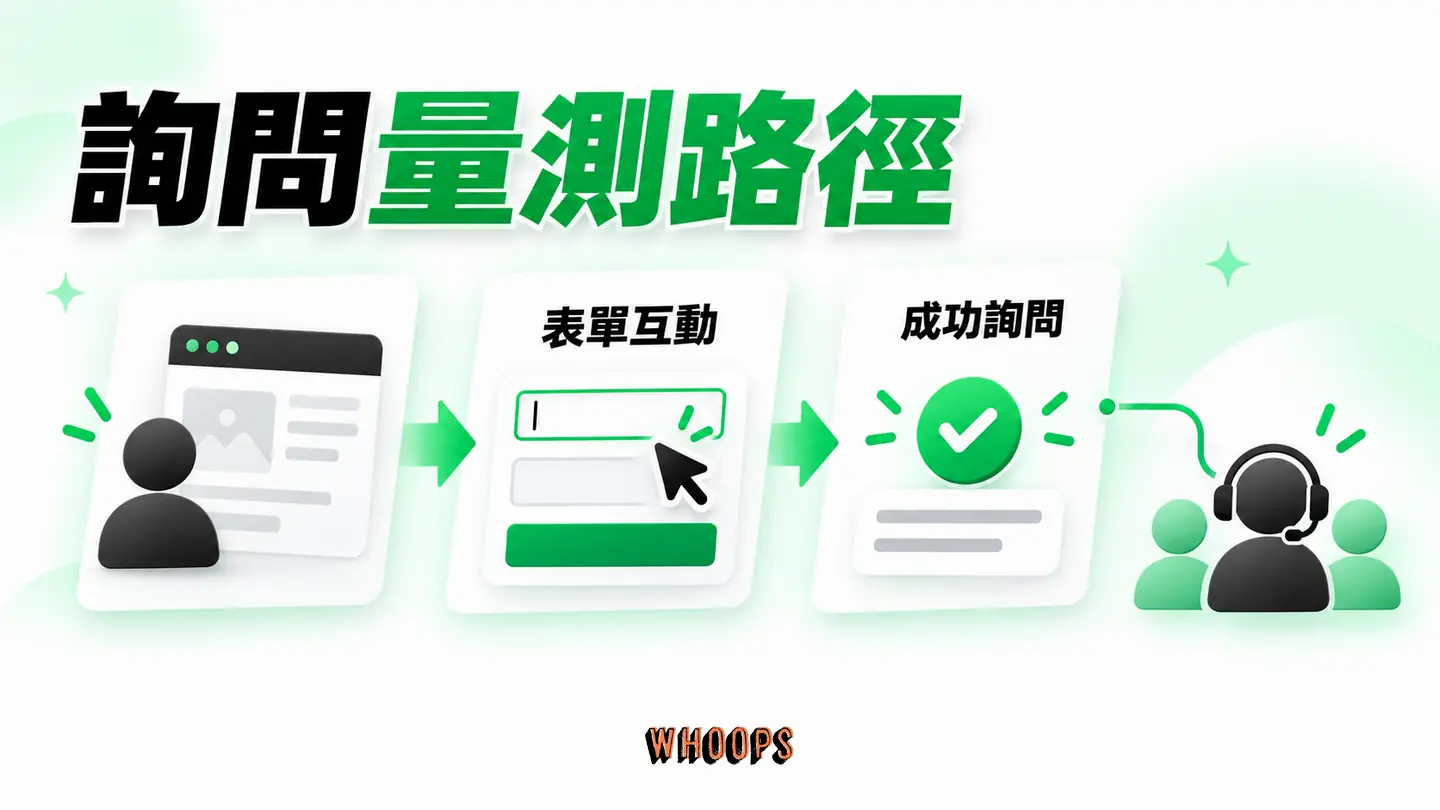 詢問量測路徑：訪客進站、表單互動、成功送出與後續有效名單分層量測。