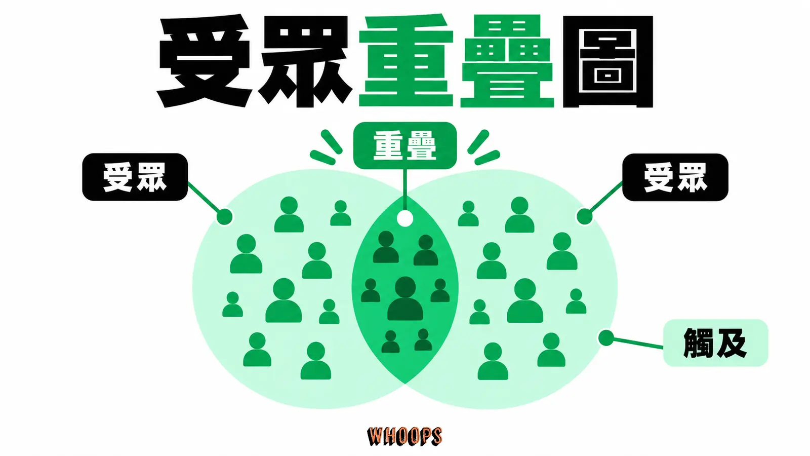 以受眾重疊區塊說明多位網紅觸及不可直接相加。