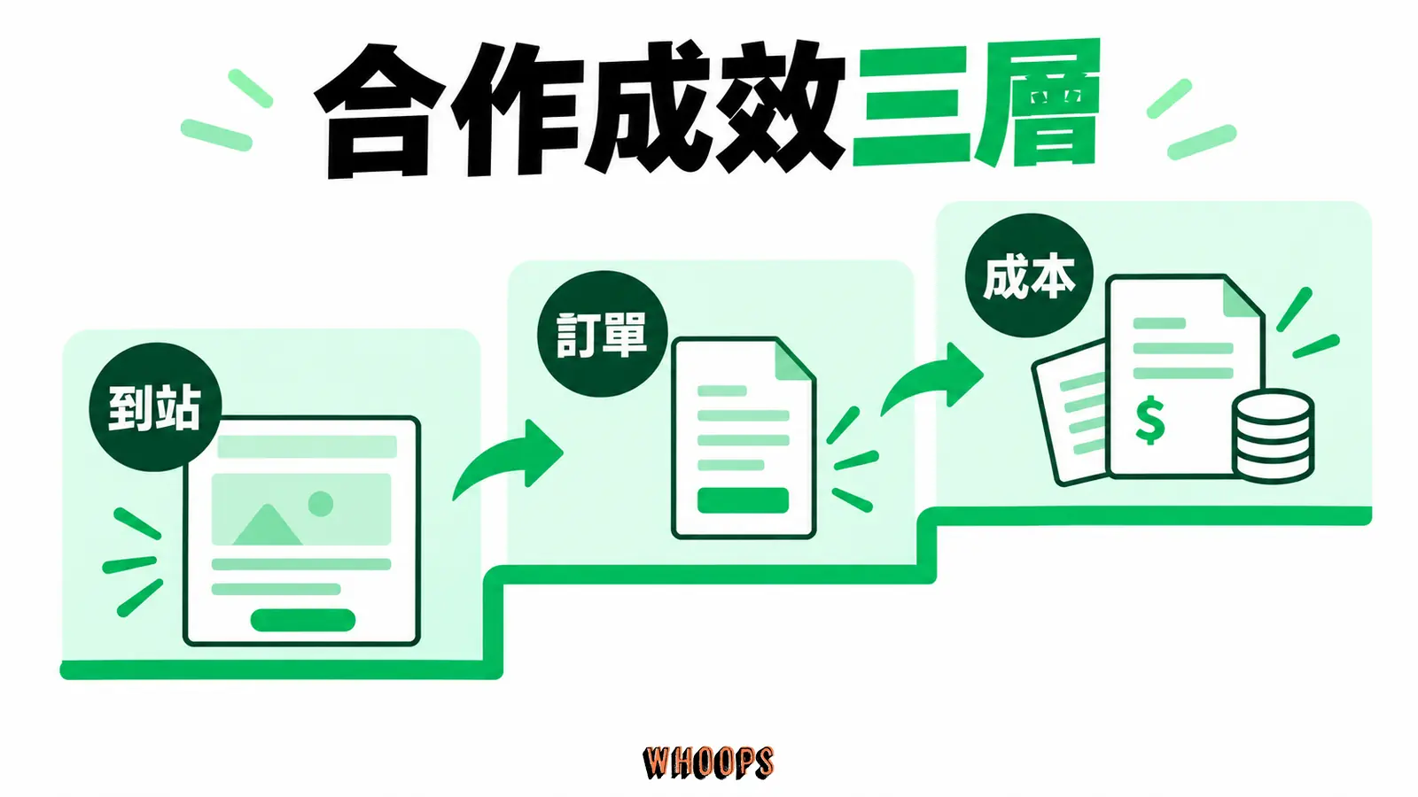 將到站、有效訂單與完整成本分層,避免把 ROAS 當成 ROI。