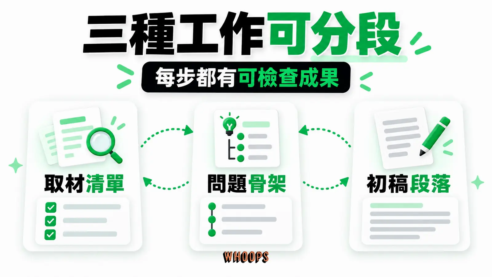把資訊型文章拆成取材、骨架、撰寫三個可個別檢查的工作階段。